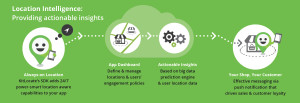 location analytics – actionable insights